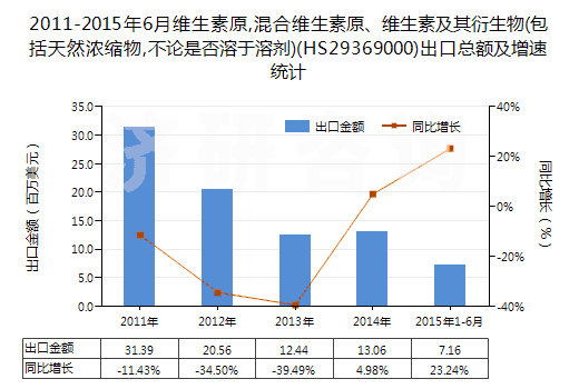 2011-2015年6月維生素原,混合維生素原、維生素及其衍生物(包括天然濃縮物,不論是否溶于溶劑)(HS29369000)出口總額及增速統(tǒng)計